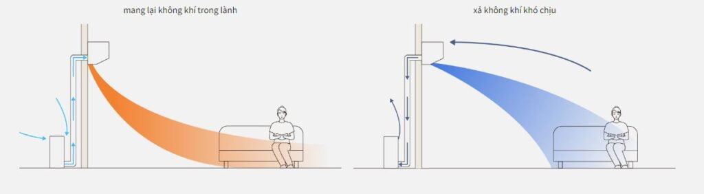 Điều hoà cấp khí tươi là gì? Cấu tạo hoạt động của máy lạnh cấp khí tươi 6 Bảng chức năng điều hòa Panasonic CS-LX403D2 gồm cấp khí tươi, bù ẩm và nanoe X