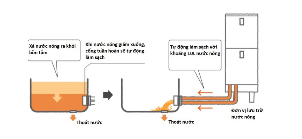 Chức năng rửa đường ống bồn tắm trên máy bơm nhiệt Panasonic