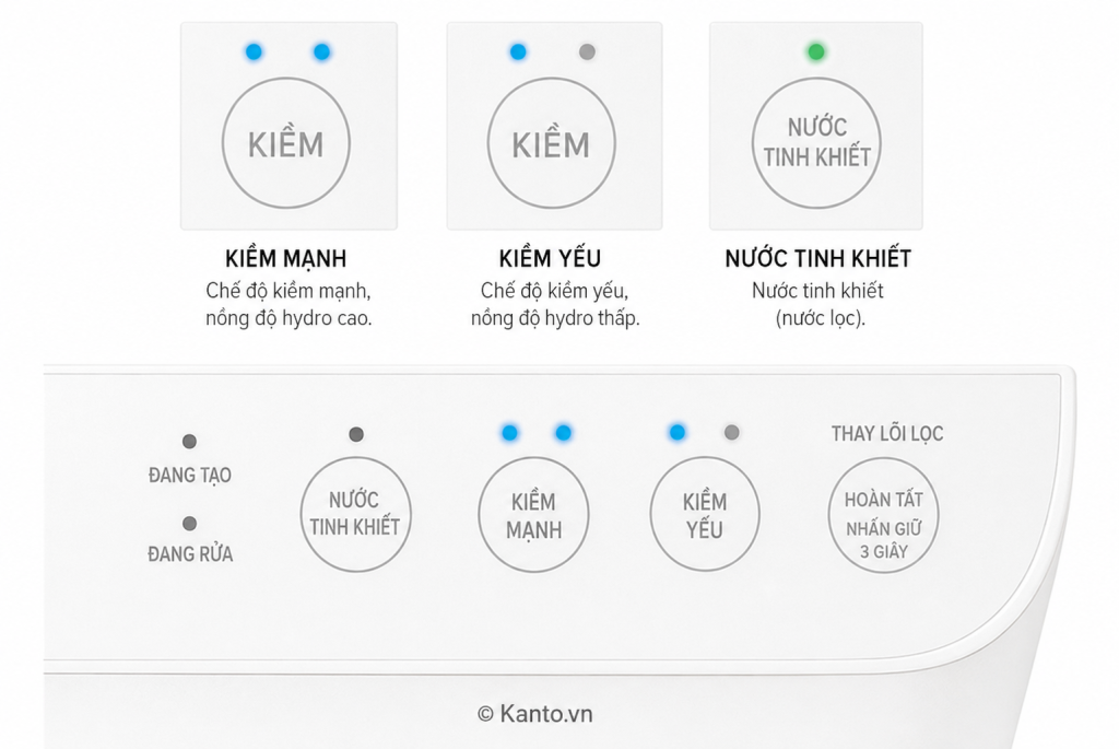 Bảng điều khiển Panasonic TK-AS32 với nút kiềm mạnh, kiềm yếu, nước tinh khiết và nút thay lõi